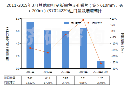 2011-2015年3月其他照相制版單色無孔卷片（寬＞610mm，長＞200m）(37024229)進口量及增速統(tǒng)計